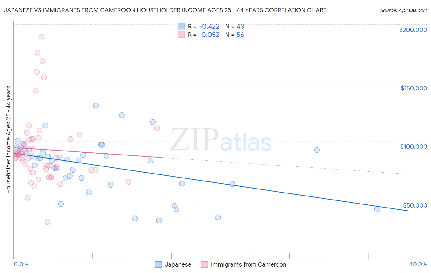Japanese vs Immigrants from Cameroon Householder Income Ages 25 - 44 years