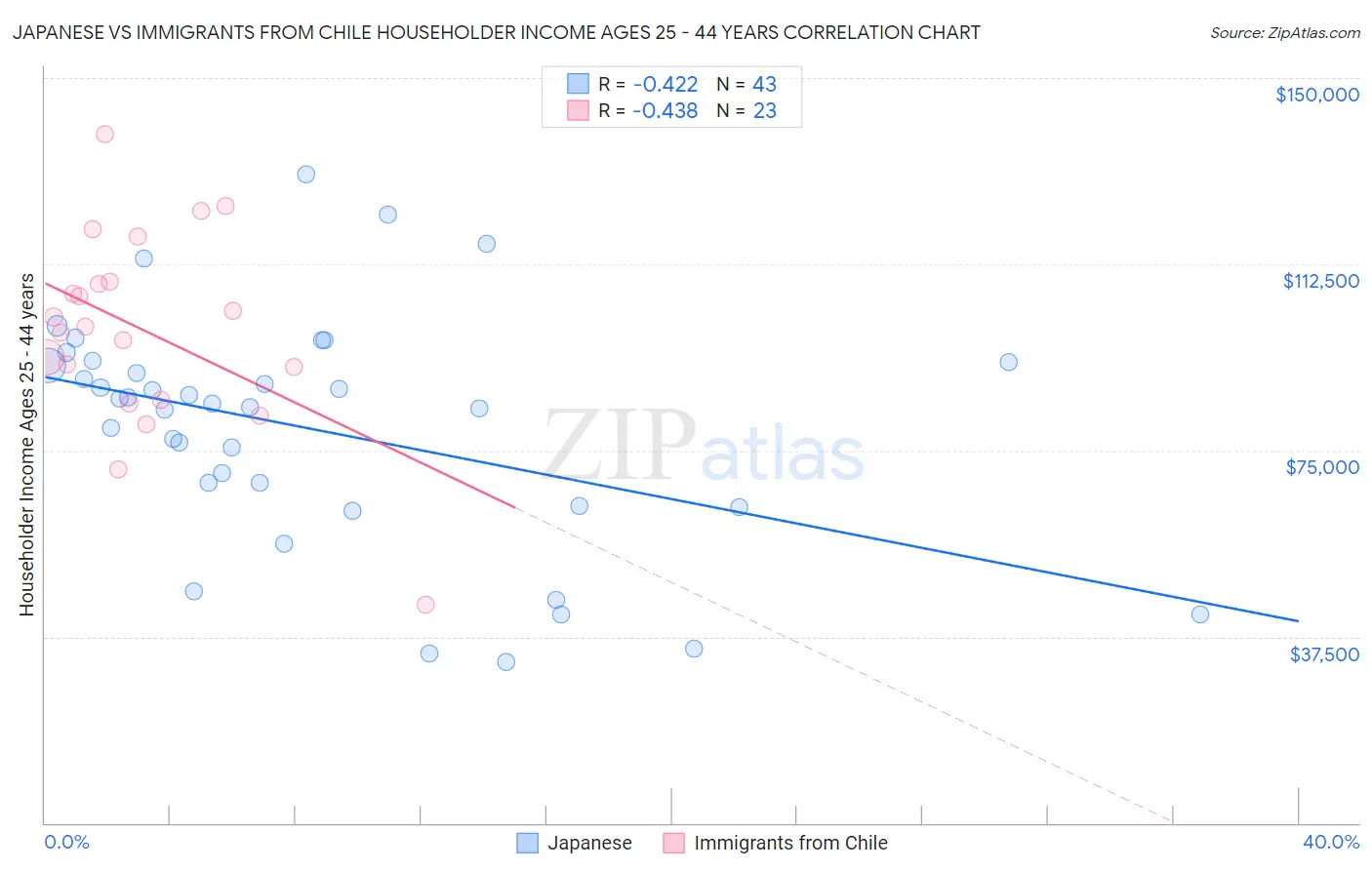 Japanese vs Immigrants from Chile Householder Income Ages 25 - 44 years