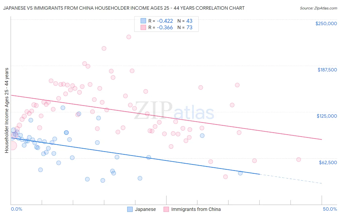 Japanese vs Immigrants from China Householder Income Ages 25 - 44 years