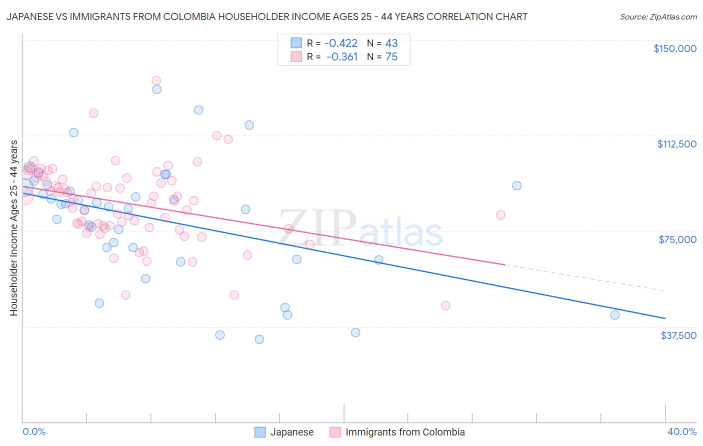 Japanese vs Immigrants from Colombia Householder Income Ages 25 - 44 years