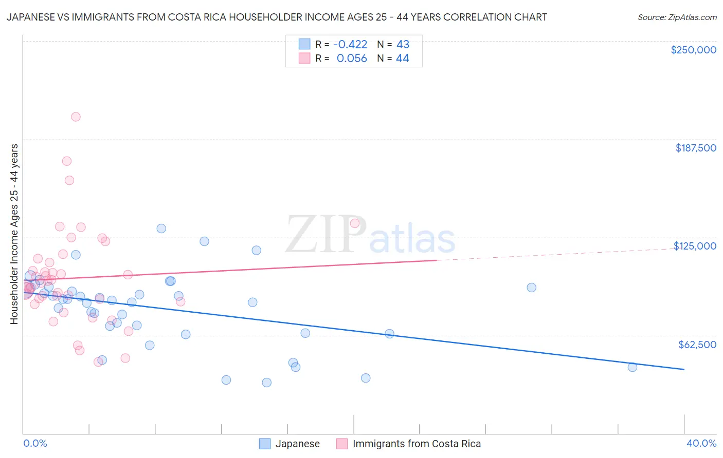 Japanese vs Immigrants from Costa Rica Householder Income Ages 25 - 44 years