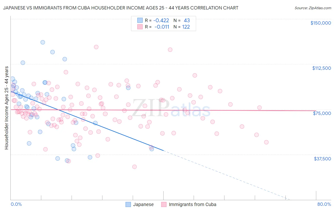 Japanese vs Immigrants from Cuba Householder Income Ages 25 - 44 years