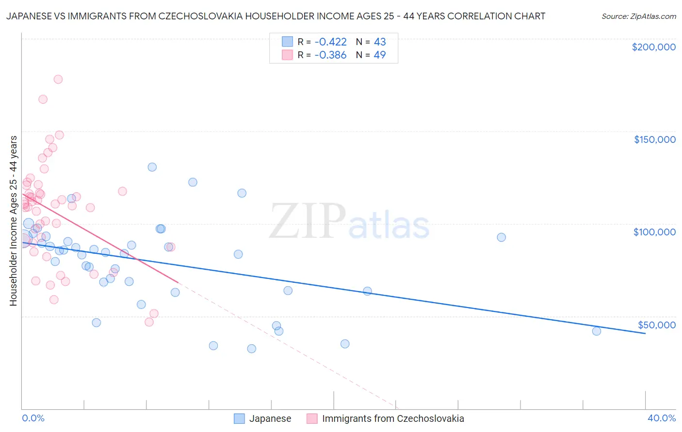 Japanese vs Immigrants from Czechoslovakia Householder Income Ages 25 - 44 years