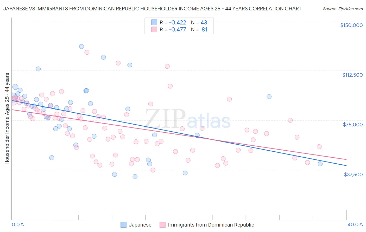 Japanese vs Immigrants from Dominican Republic Householder Income Ages 25 - 44 years