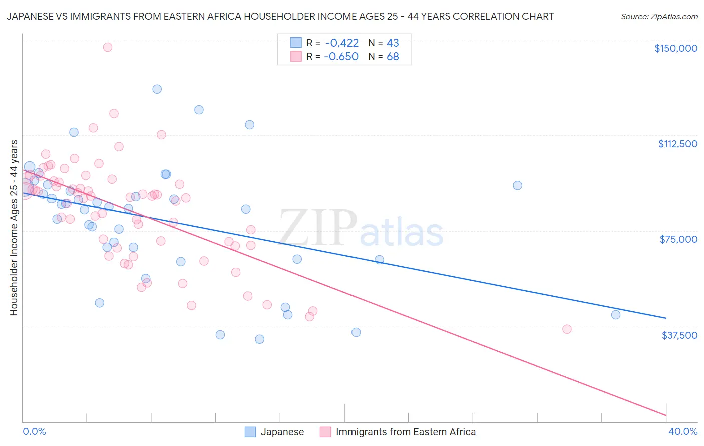 Japanese vs Immigrants from Eastern Africa Householder Income Ages 25 - 44 years