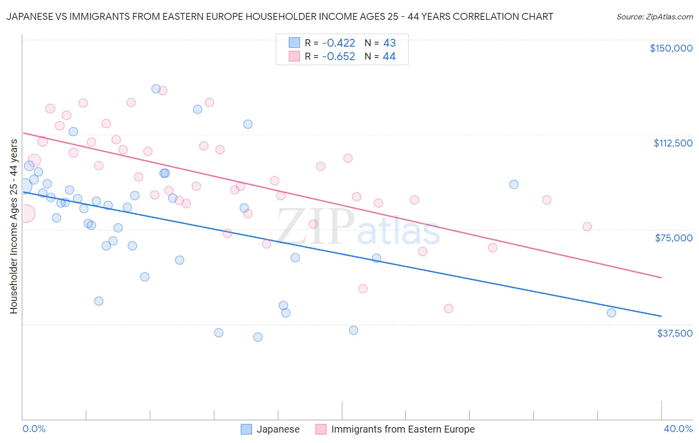 Japanese vs Immigrants from Eastern Europe Householder Income Ages 25 - 44 years