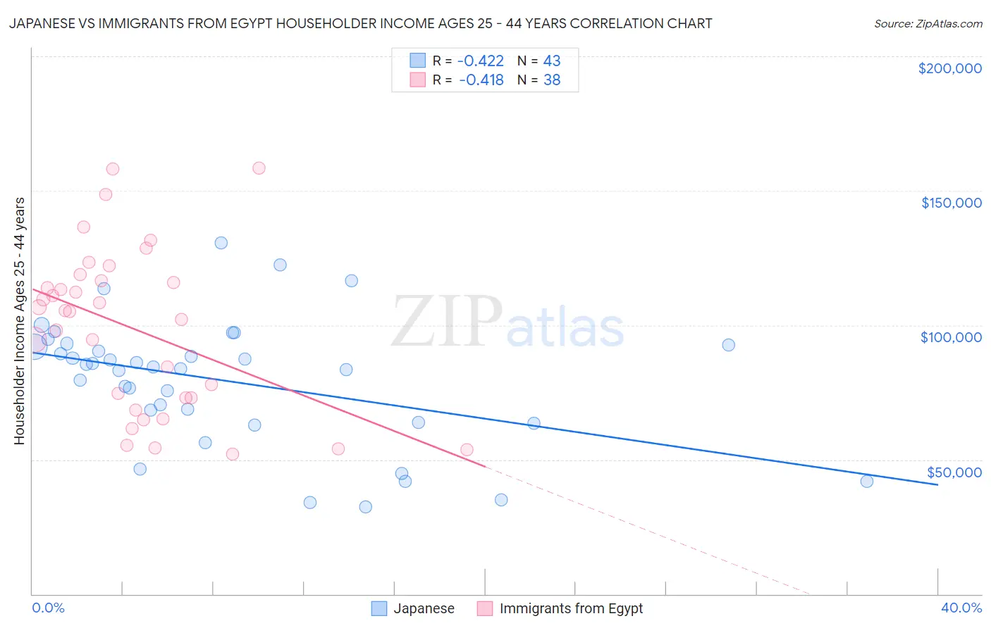 Japanese vs Immigrants from Egypt Householder Income Ages 25 - 44 years