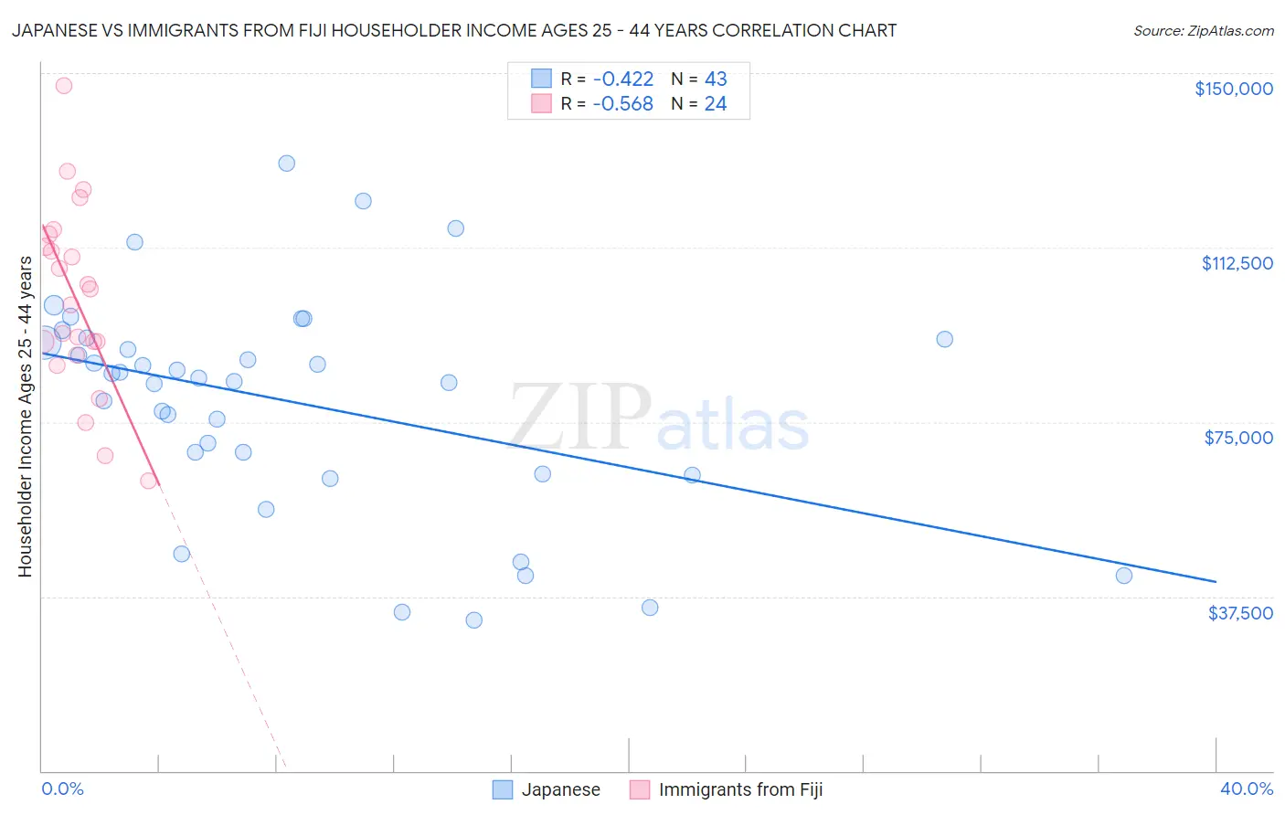 Japanese vs Immigrants from Fiji Householder Income Ages 25 - 44 years