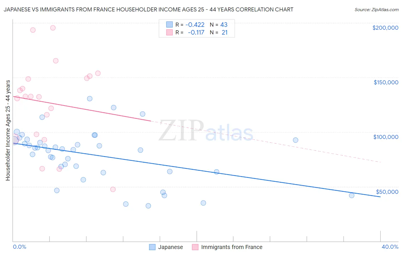 Japanese vs Immigrants from France Householder Income Ages 25 - 44 years