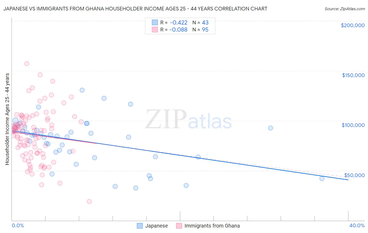 Japanese vs Immigrants from Ghana Householder Income Ages 25 - 44 years