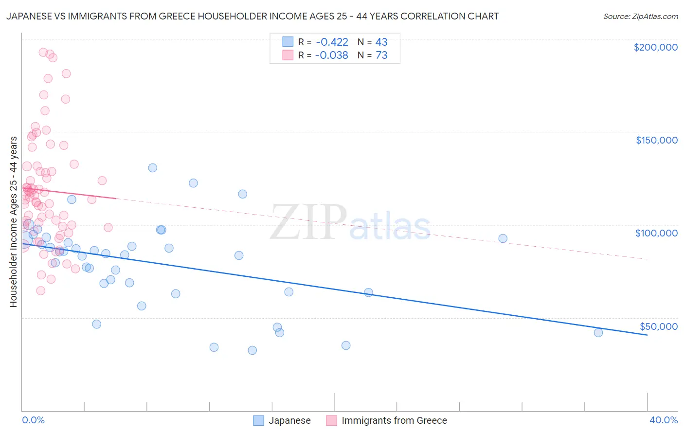Japanese vs Immigrants from Greece Householder Income Ages 25 - 44 years