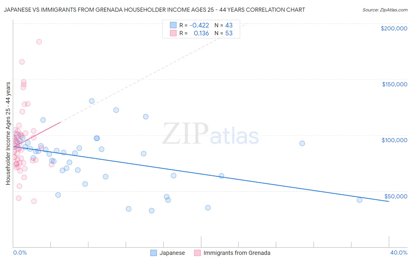 Japanese vs Immigrants from Grenada Householder Income Ages 25 - 44 years