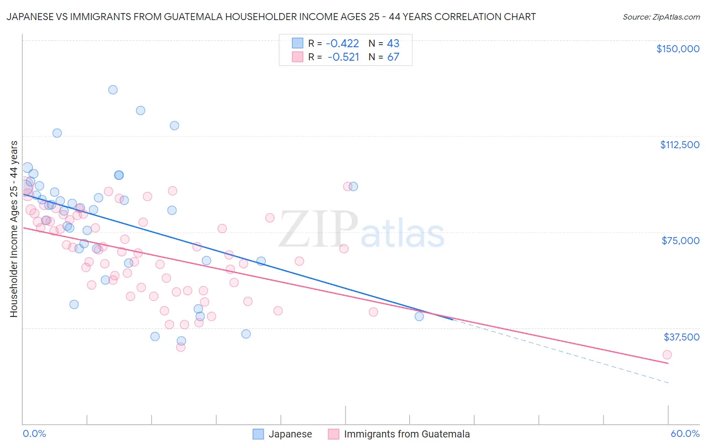 Japanese vs Immigrants from Guatemala Householder Income Ages 25 - 44 years