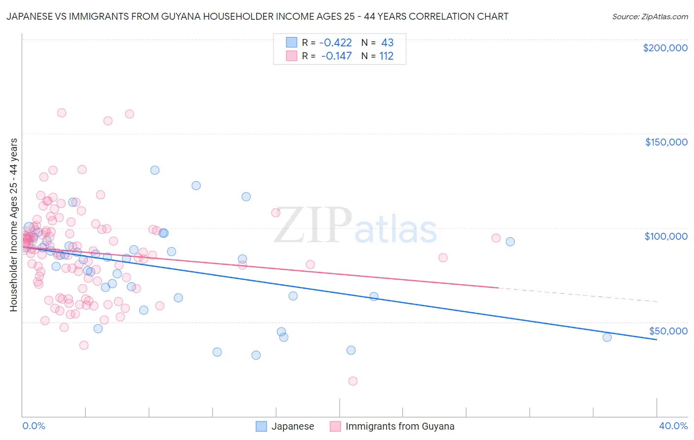 Japanese vs Immigrants from Guyana Householder Income Ages 25 - 44 years