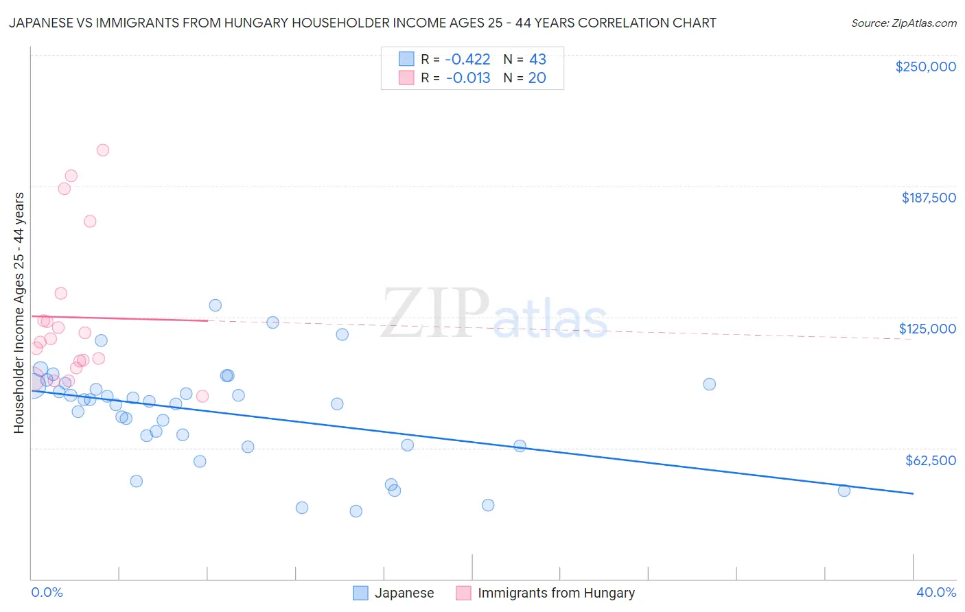 Japanese vs Immigrants from Hungary Householder Income Ages 25 - 44 years