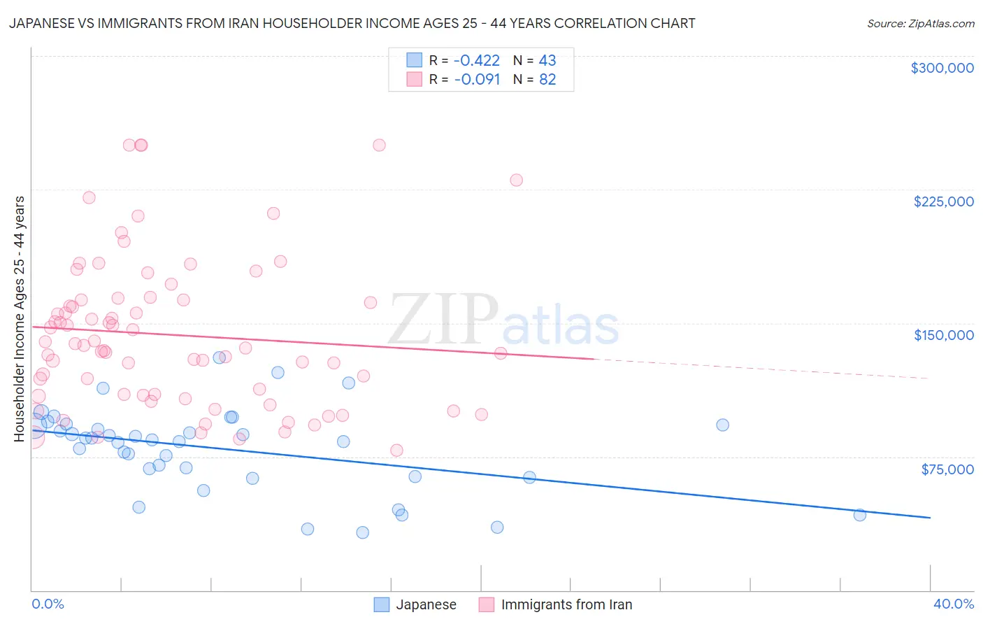 Japanese vs Immigrants from Iran Householder Income Ages 25 - 44 years