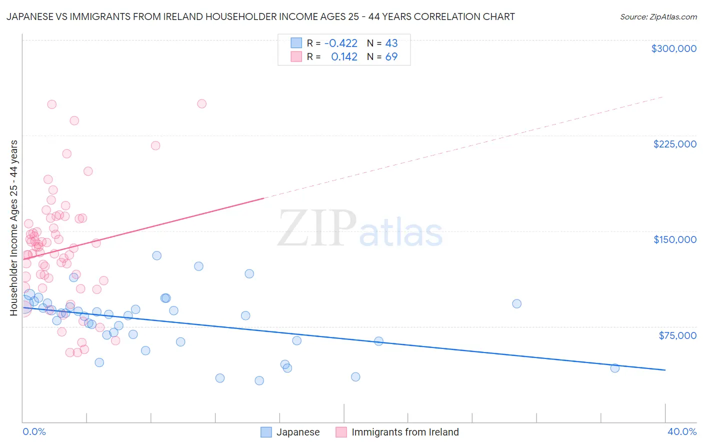 Japanese vs Immigrants from Ireland Householder Income Ages 25 - 44 years