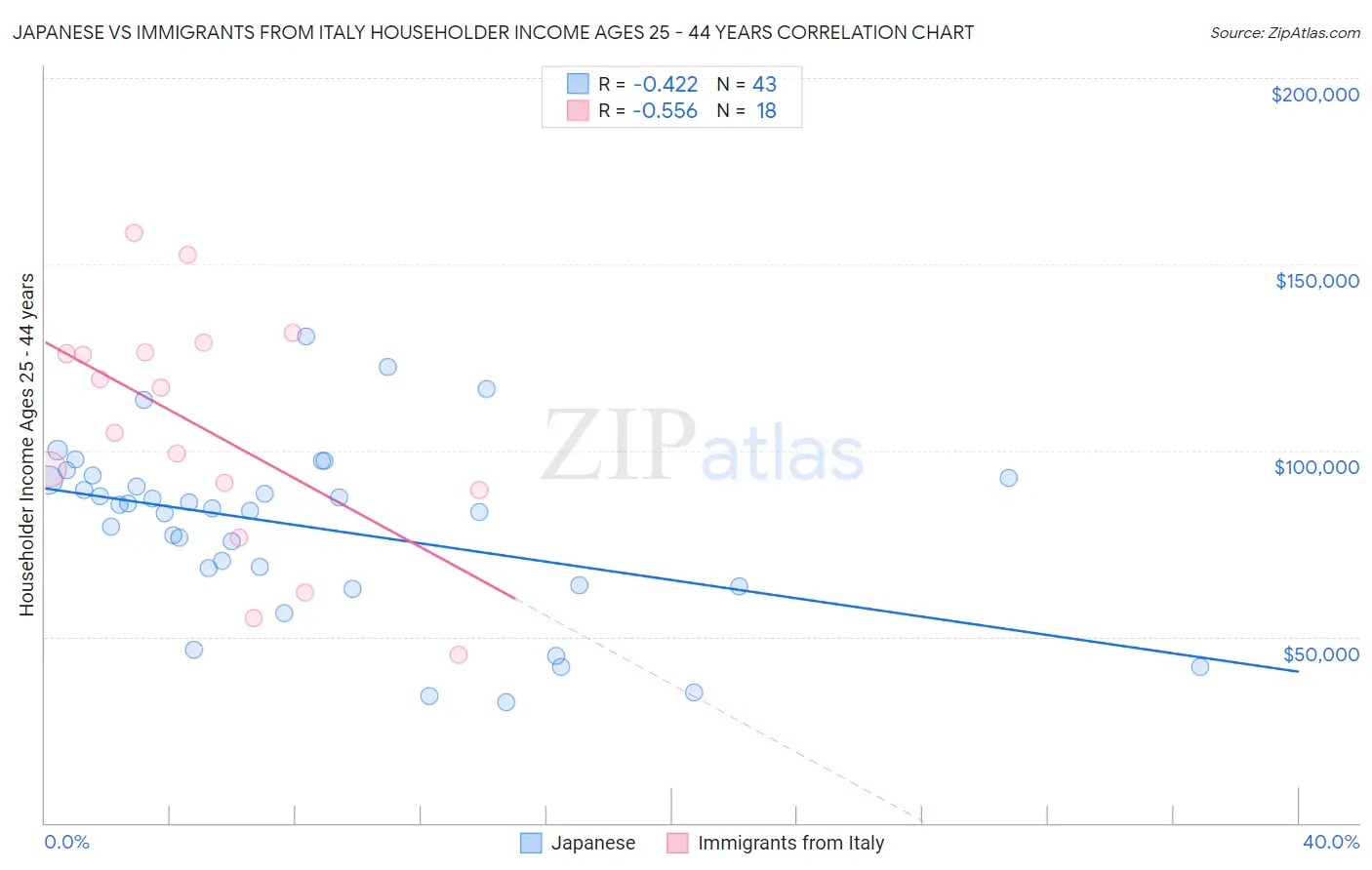 Japanese vs Immigrants from Italy Householder Income Ages 25 - 44 years