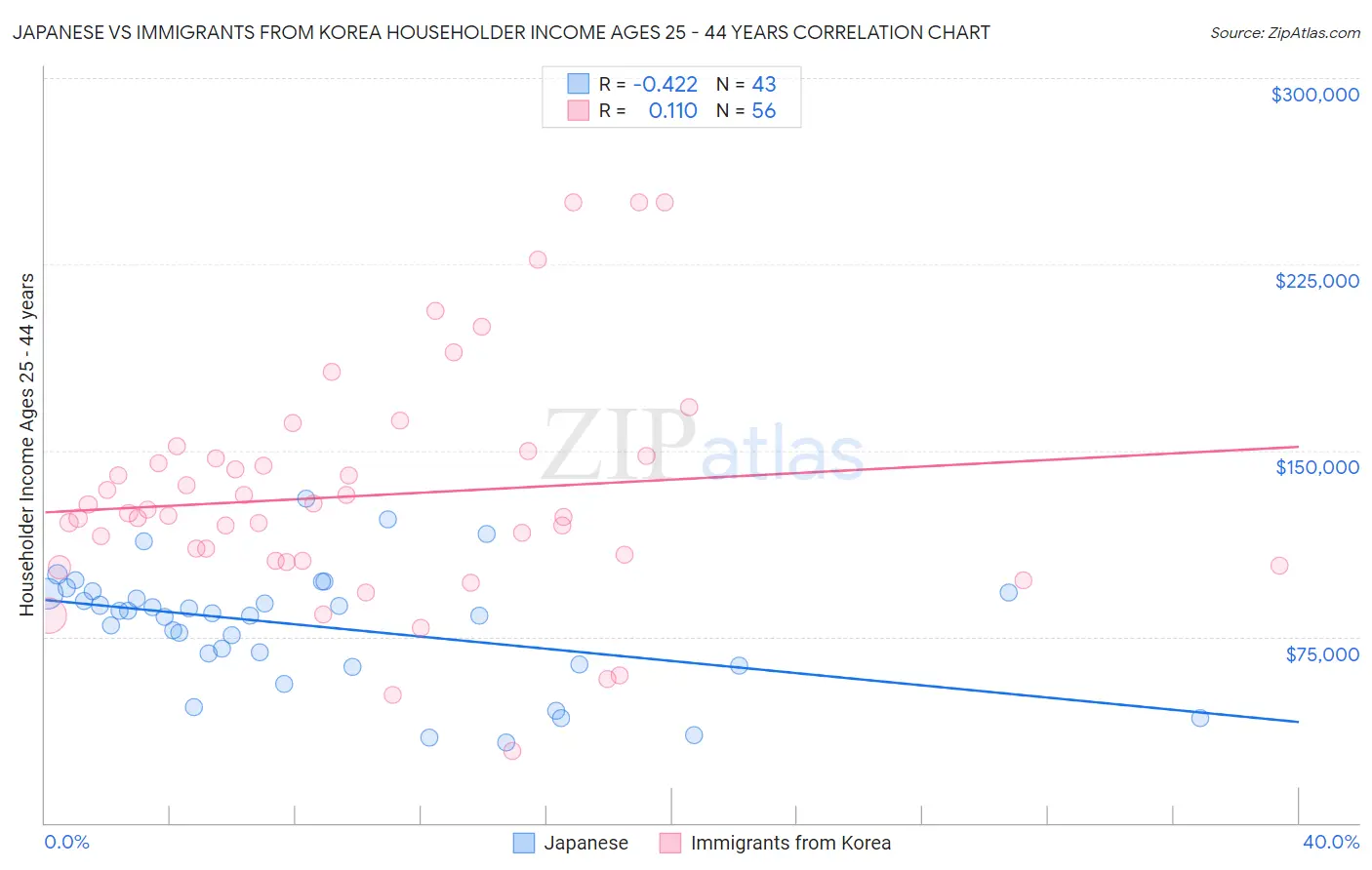 Japanese vs Immigrants from Korea Householder Income Ages 25 - 44 years