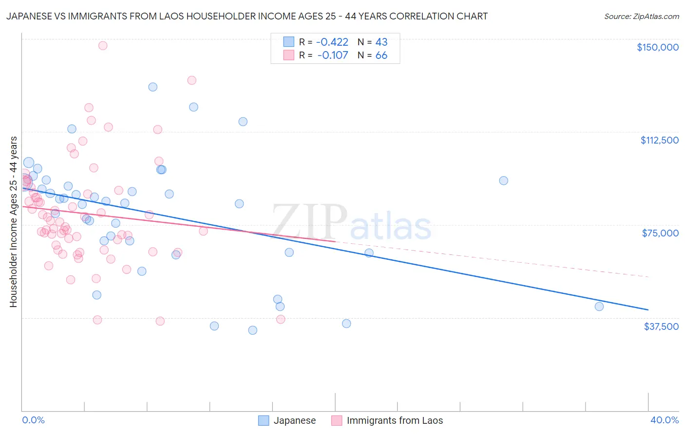 Japanese vs Immigrants from Laos Householder Income Ages 25 - 44 years