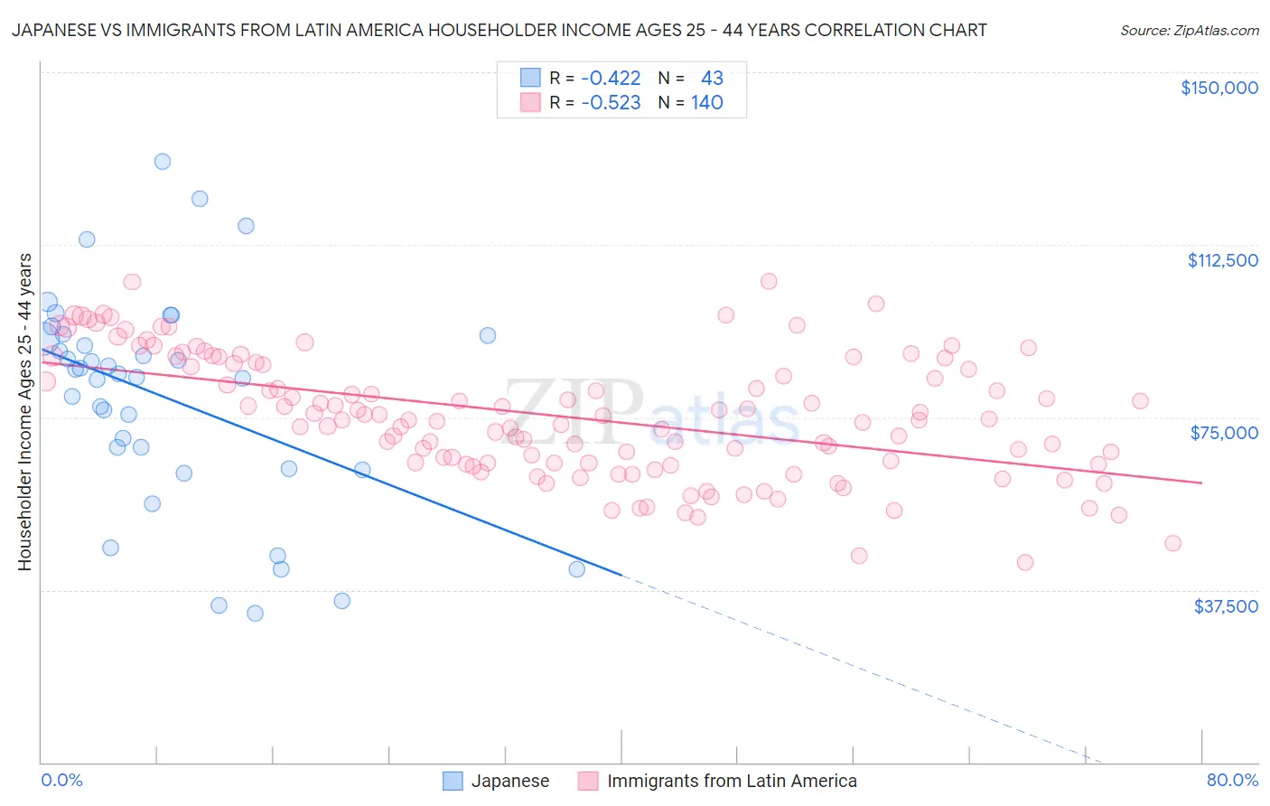 Japanese vs Immigrants from Latin America Householder Income Ages 25 - 44 years