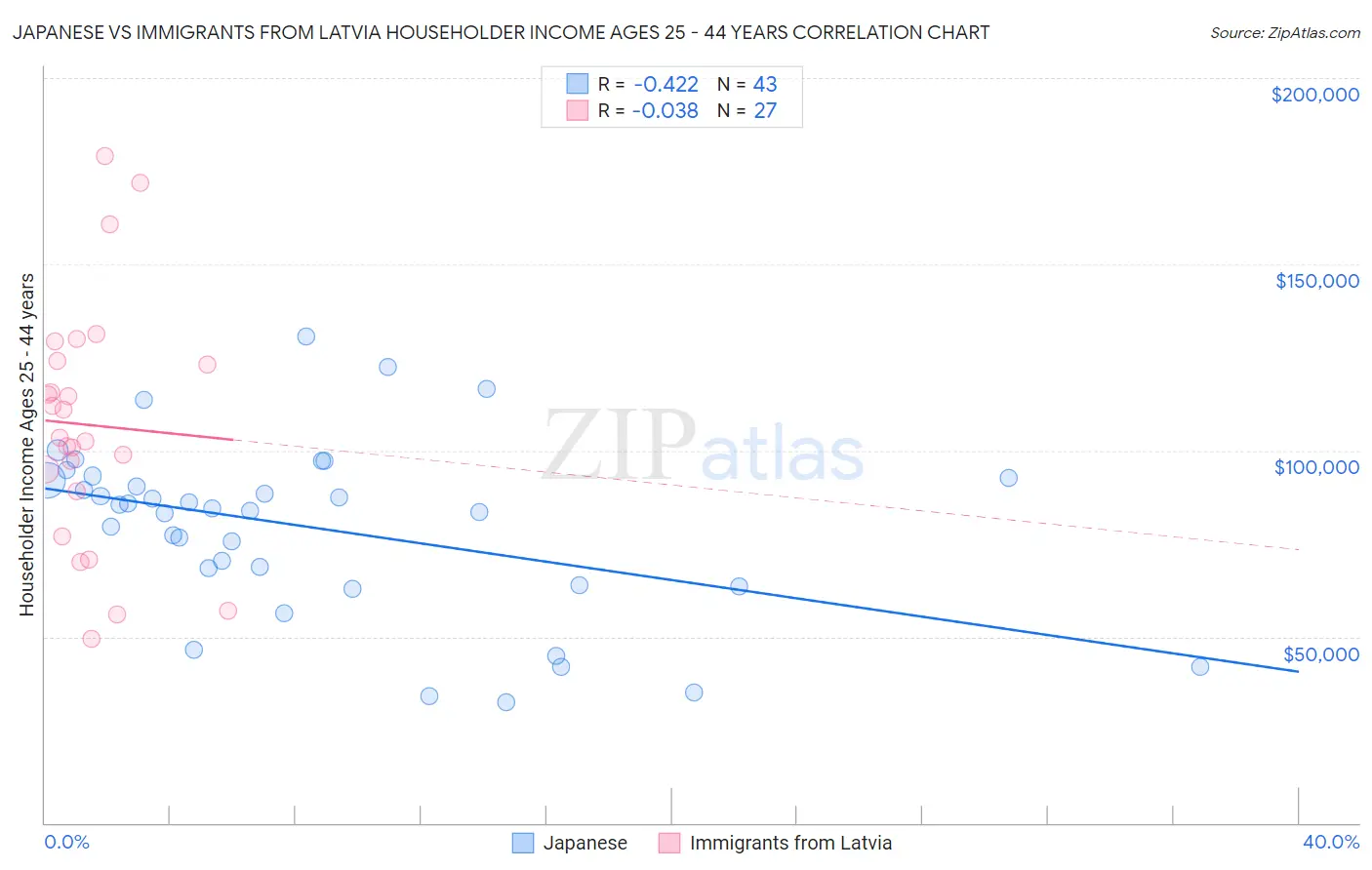 Japanese vs Immigrants from Latvia Householder Income Ages 25 - 44 years