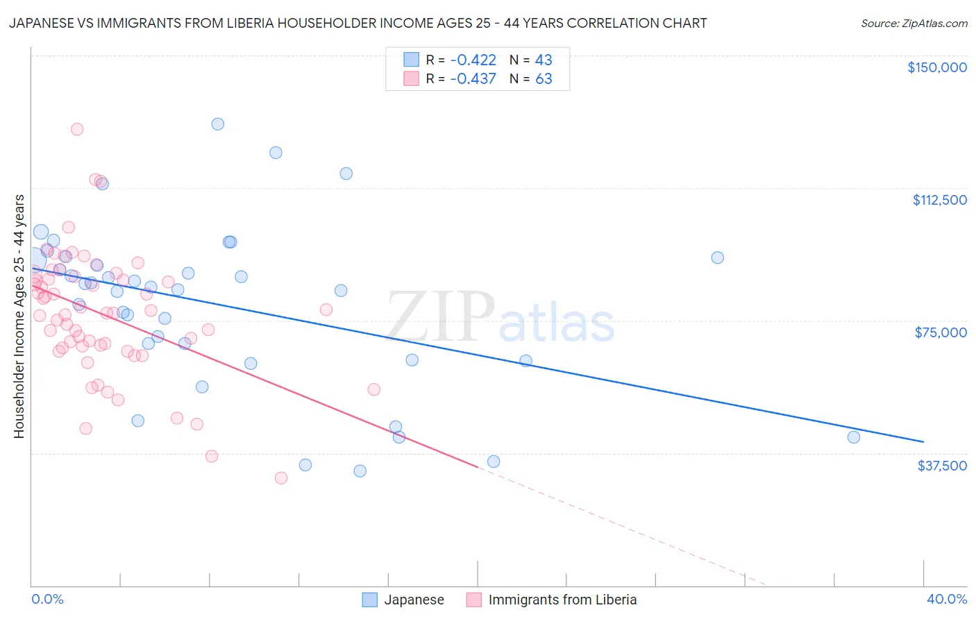 Japanese vs Immigrants from Liberia Householder Income Ages 25 - 44 years