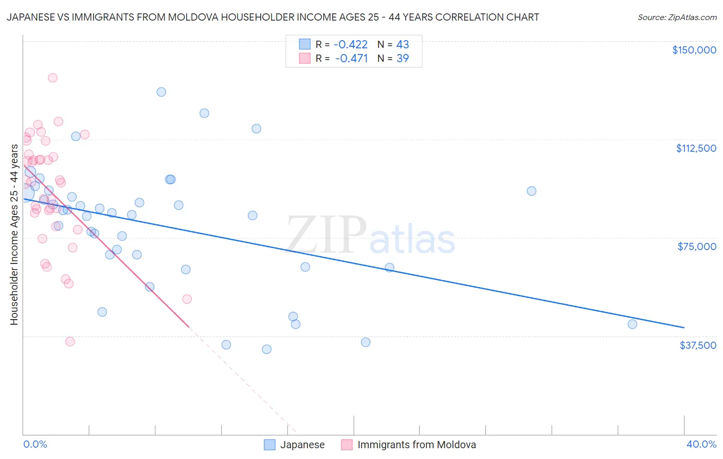 Japanese vs Immigrants from Moldova Householder Income Ages 25 - 44 years