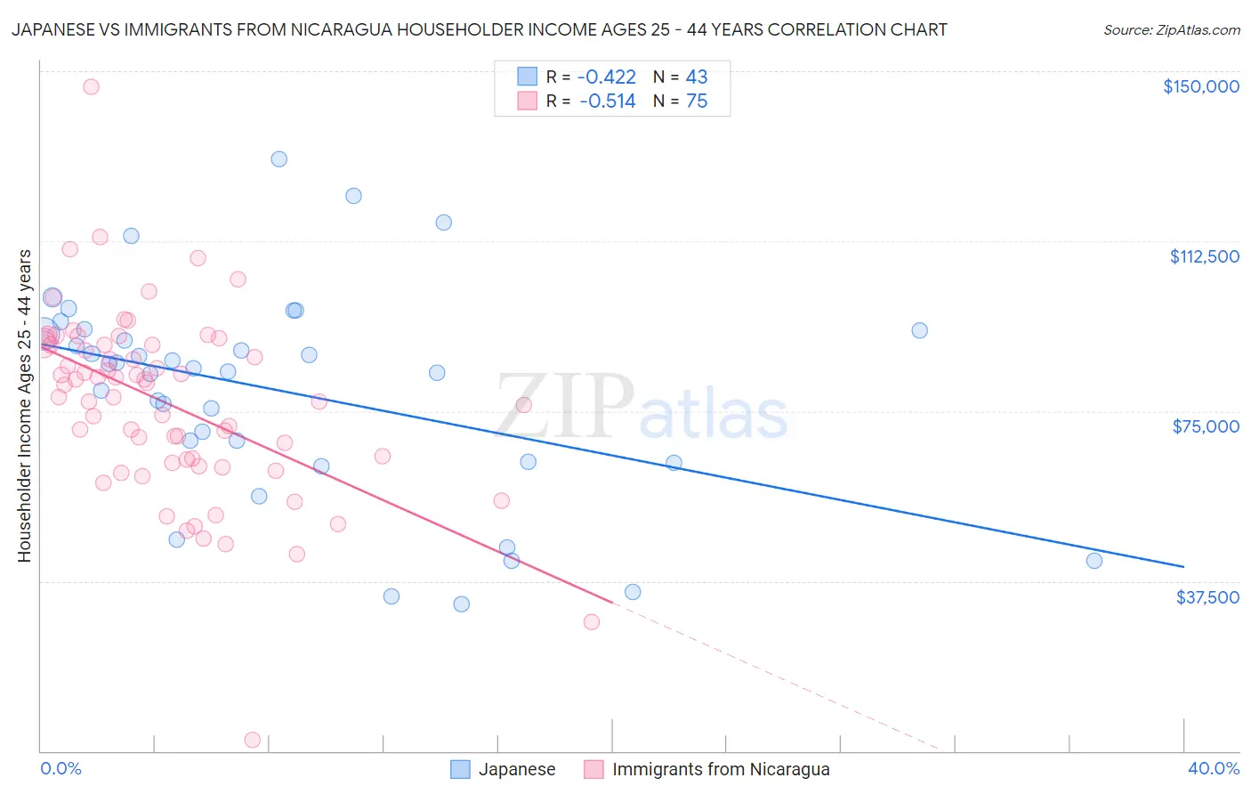 Japanese vs Immigrants from Nicaragua Householder Income Ages 25 - 44 years