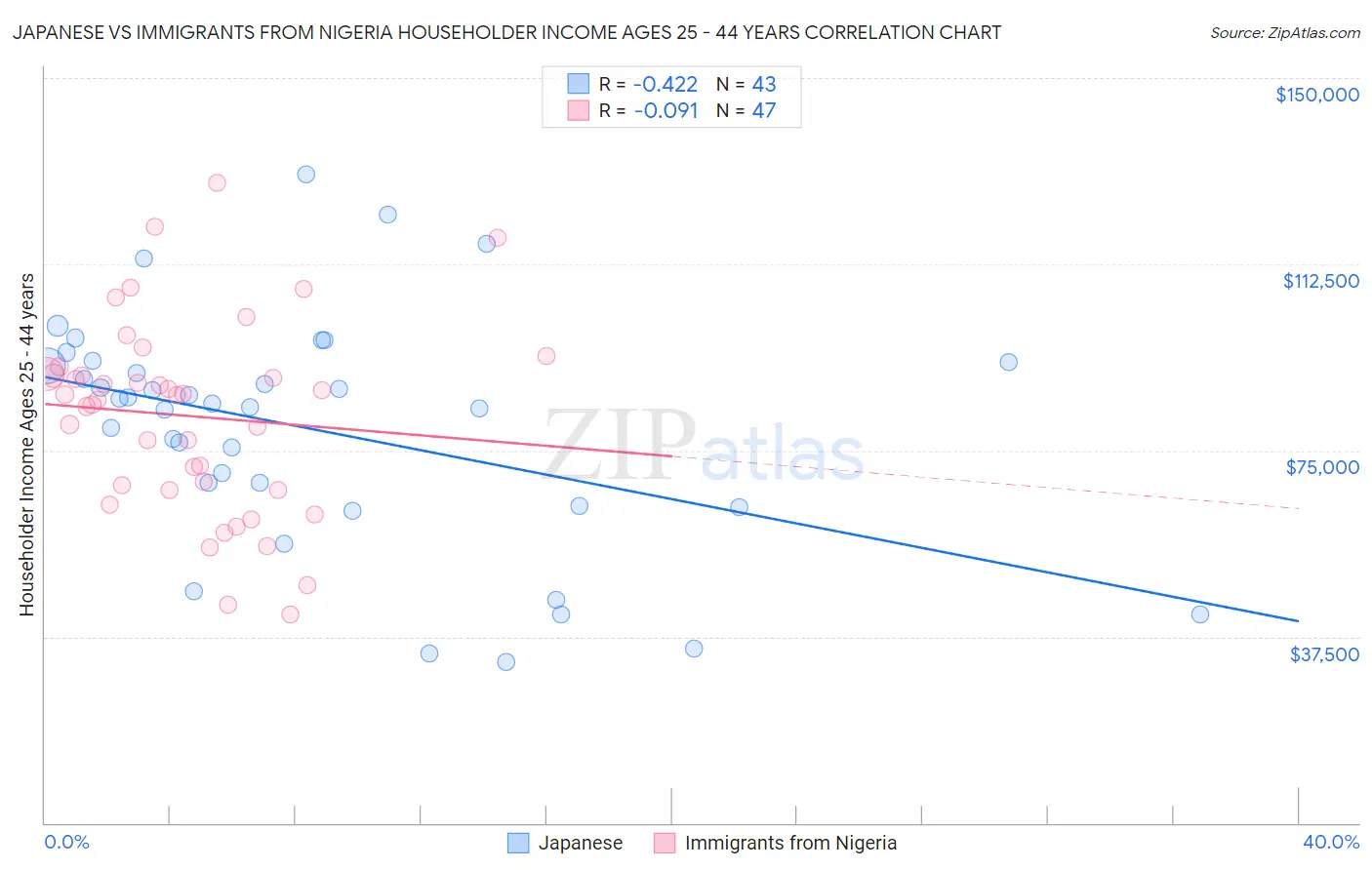 Japanese vs Immigrants from Nigeria Householder Income Ages 25 - 44 years