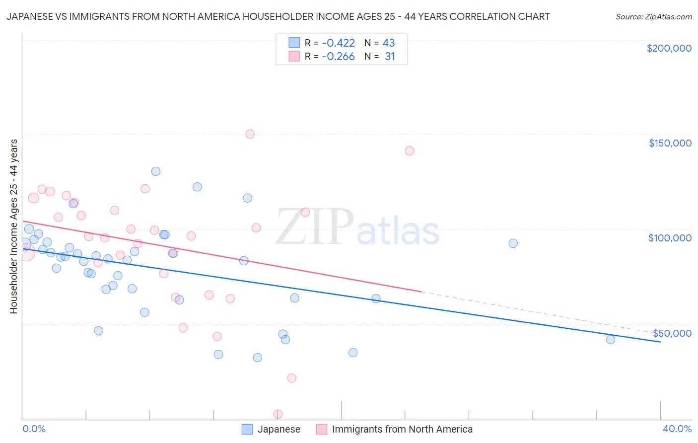 Japanese vs Immigrants from North America Householder Income Ages 25 - 44 years