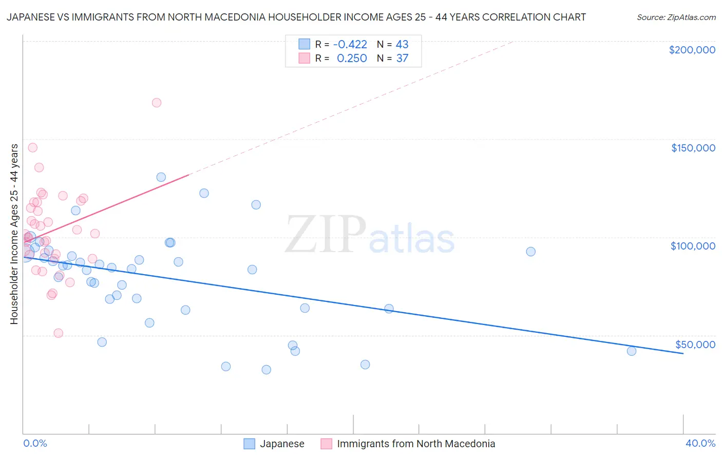 Japanese vs Immigrants from North Macedonia Householder Income Ages 25 - 44 years