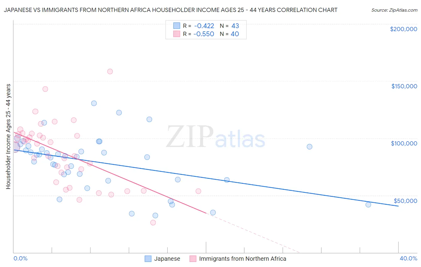 Japanese vs Immigrants from Northern Africa Householder Income Ages 25 - 44 years