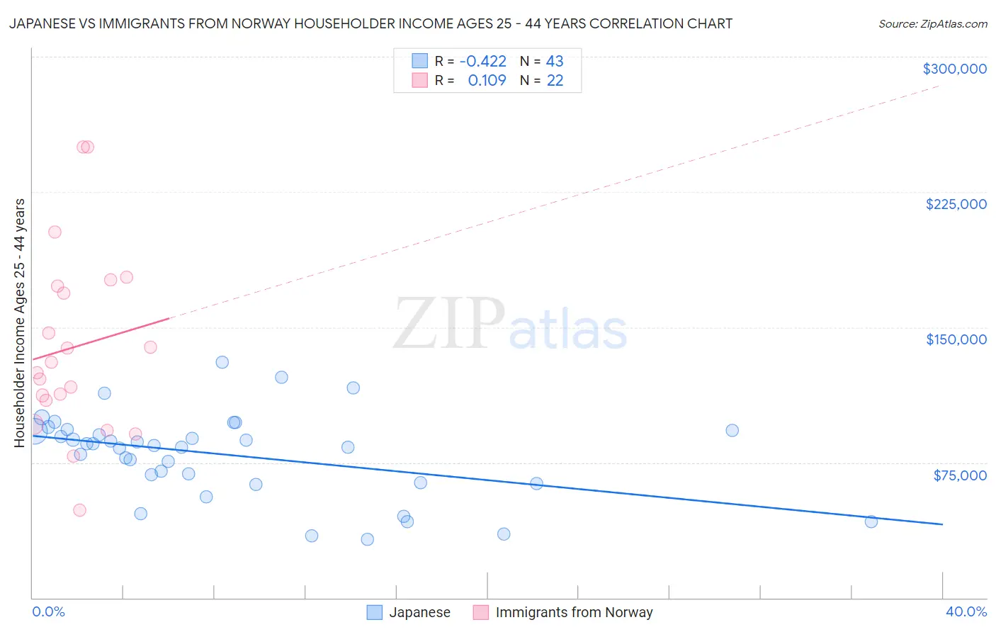 Japanese vs Immigrants from Norway Householder Income Ages 25 - 44 years