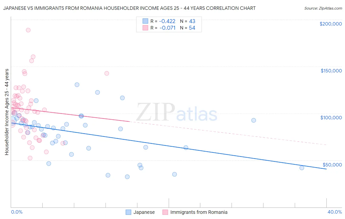 Japanese vs Immigrants from Romania Householder Income Ages 25 - 44 years