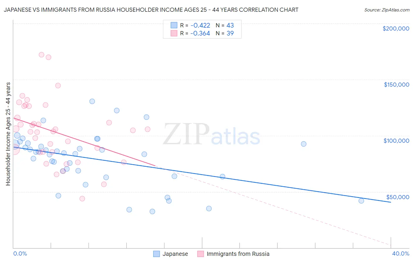 Japanese vs Immigrants from Russia Householder Income Ages 25 - 44 years