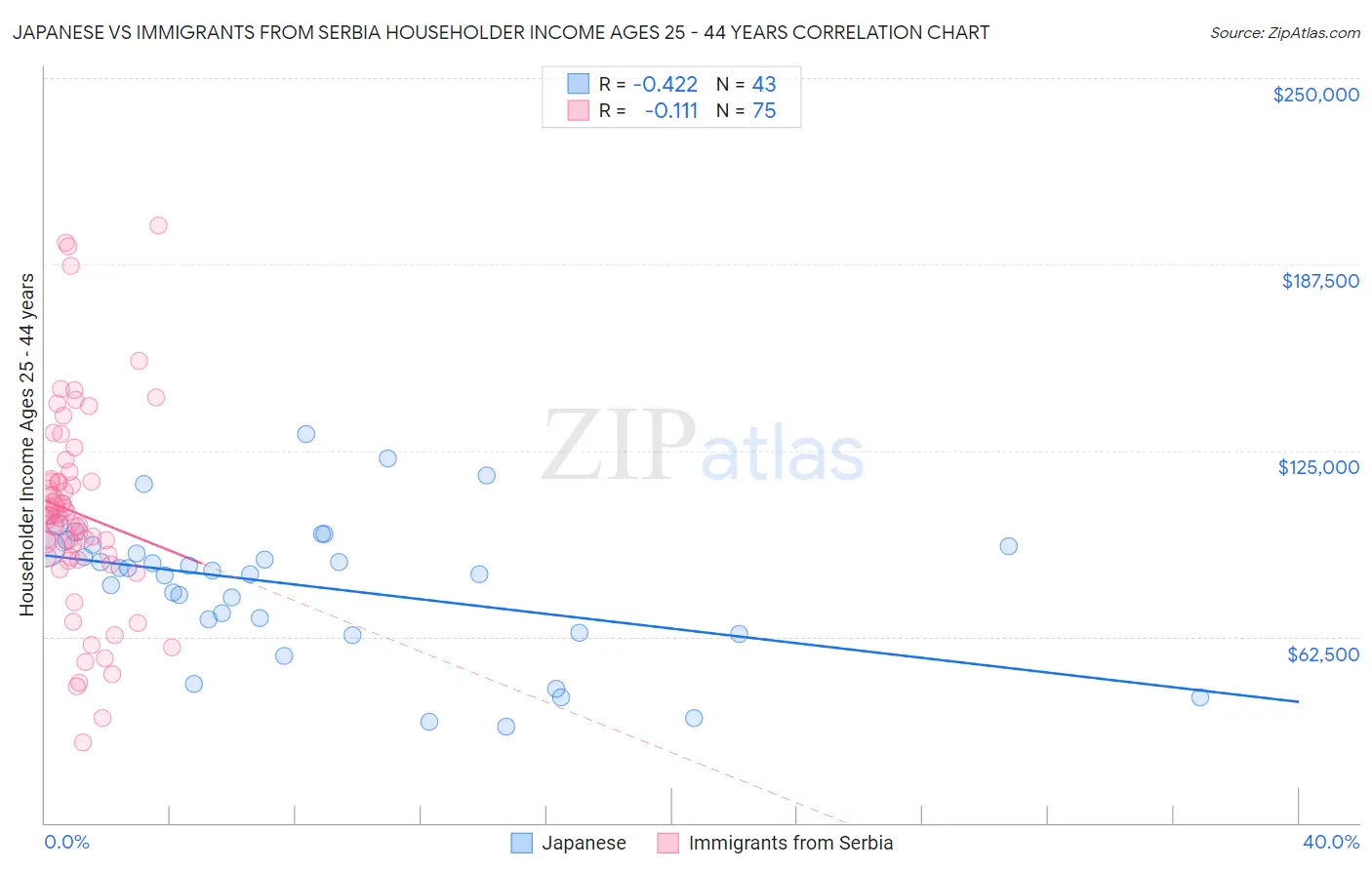 Japanese vs Immigrants from Serbia Householder Income Ages 25 - 44 years