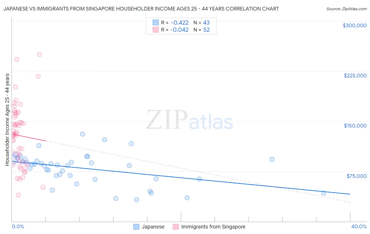 Japanese vs Immigrants from Singapore Householder Income Ages 25 - 44 years