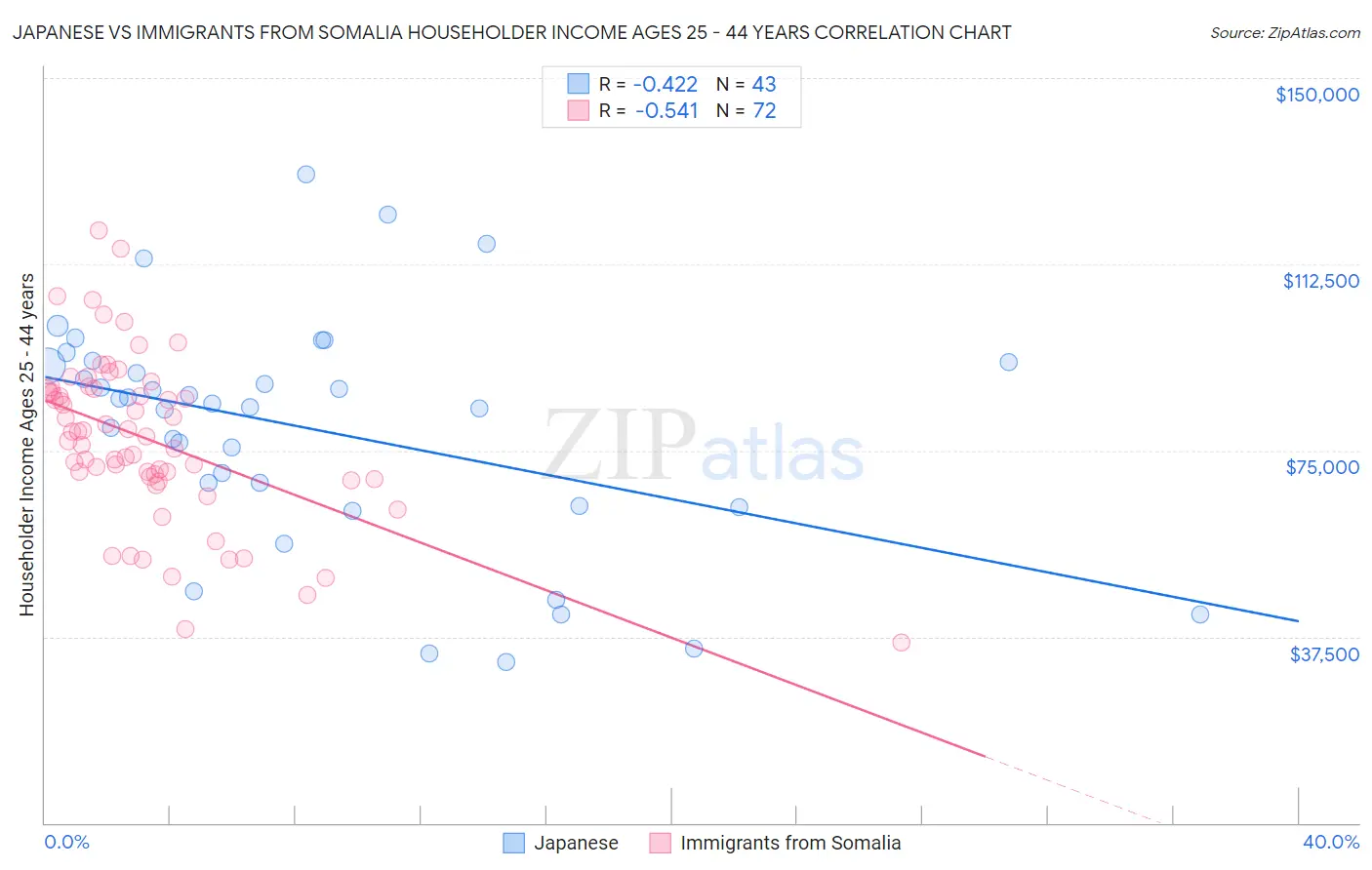 Japanese vs Immigrants from Somalia Householder Income Ages 25 - 44 years