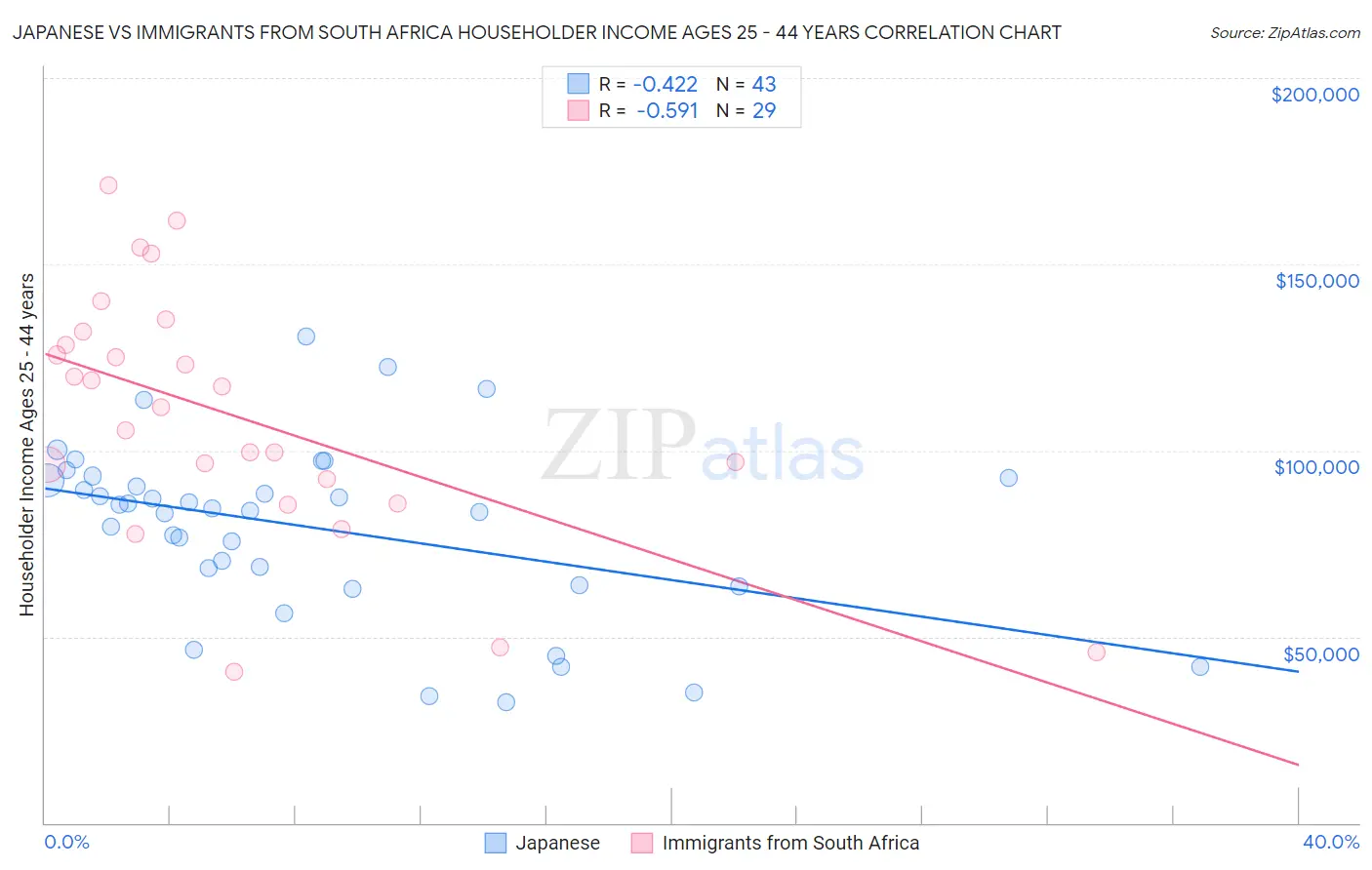 Japanese vs Immigrants from South Africa Householder Income Ages 25 - 44 years