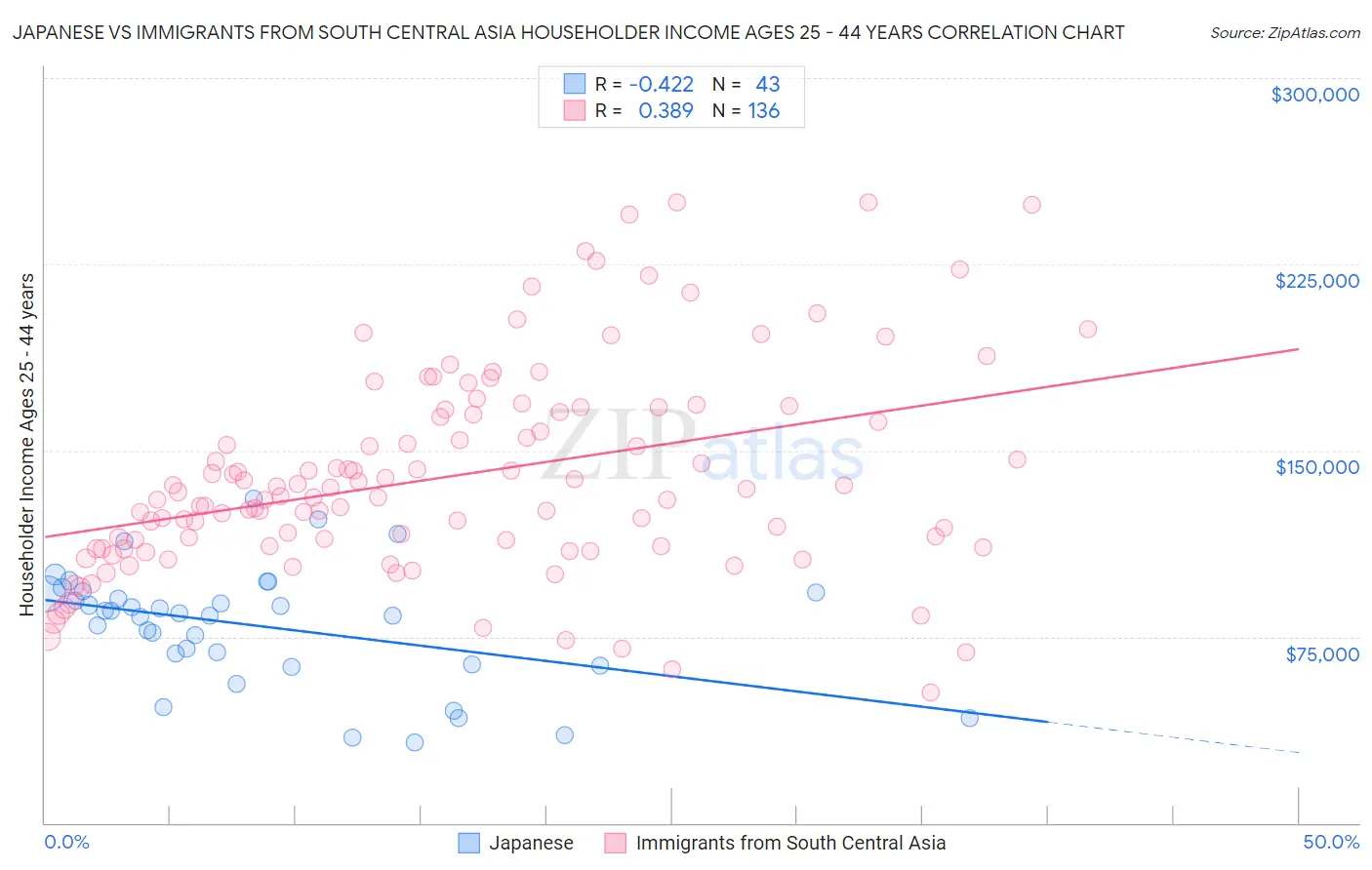 Japanese vs Immigrants from South Central Asia Householder Income Ages 25 - 44 years