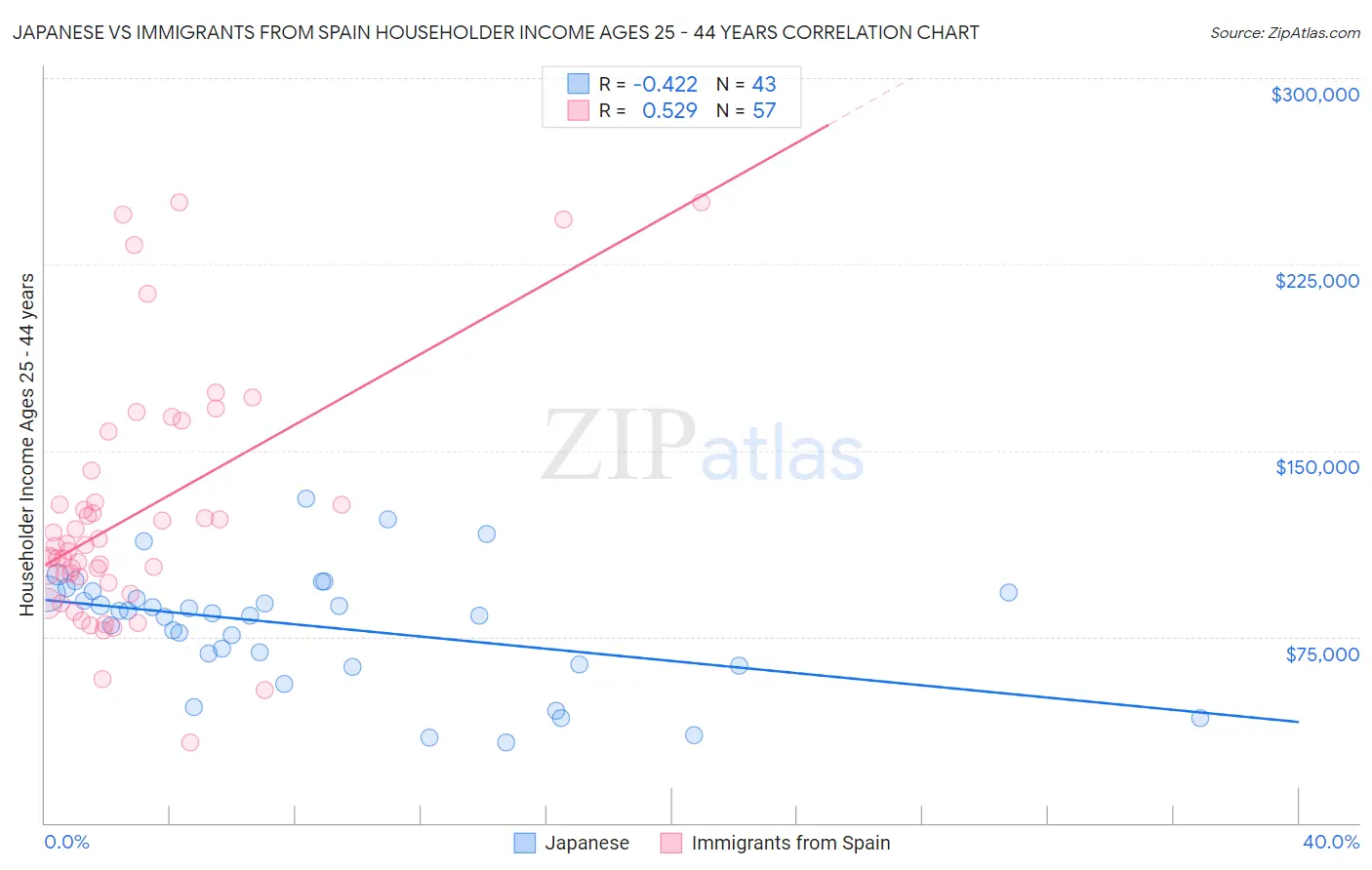 Japanese vs Immigrants from Spain Householder Income Ages 25 - 44 years