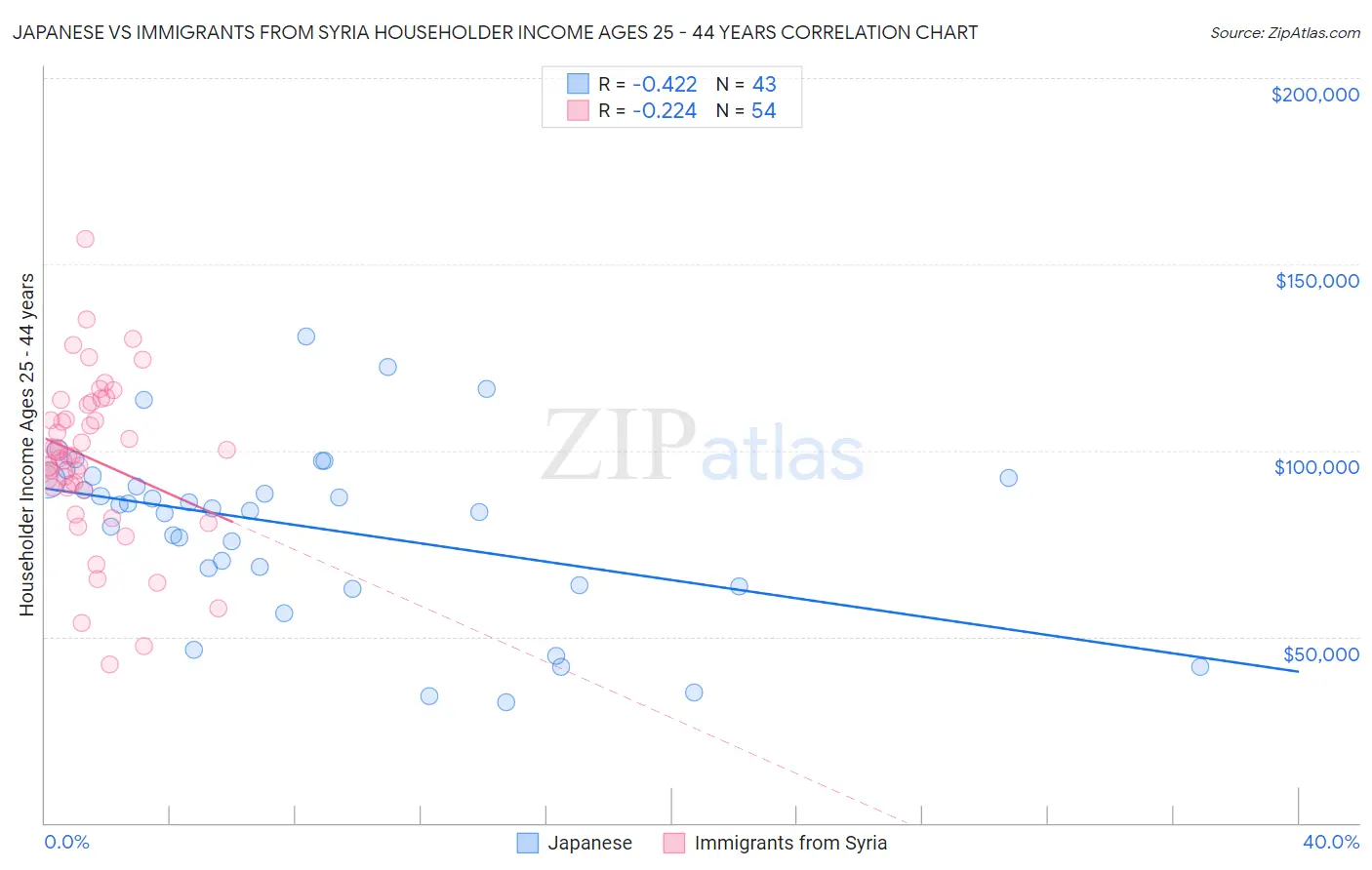 Japanese vs Immigrants from Syria Householder Income Ages 25 - 44 years