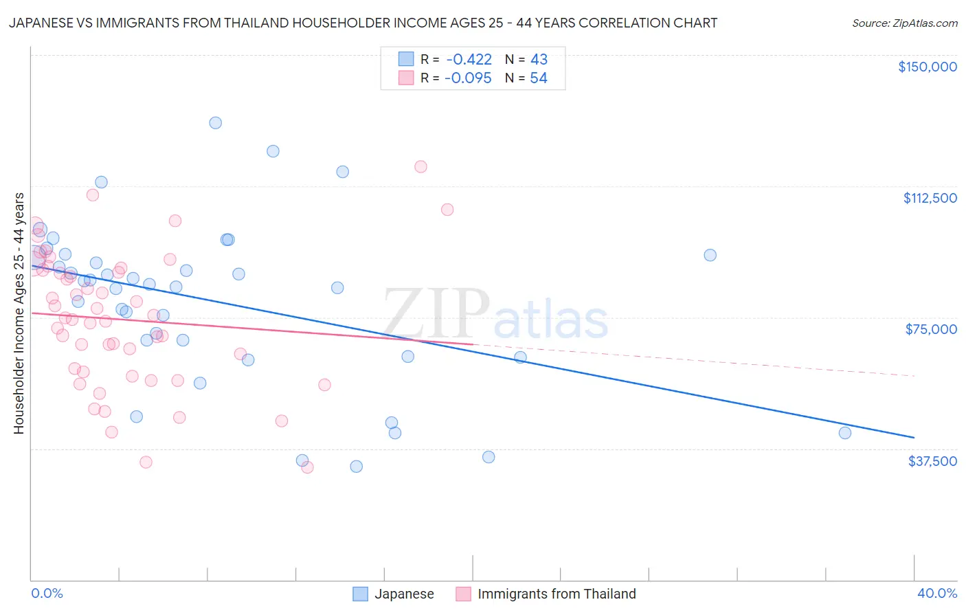 Japanese vs Immigrants from Thailand Householder Income Ages 25 - 44 years