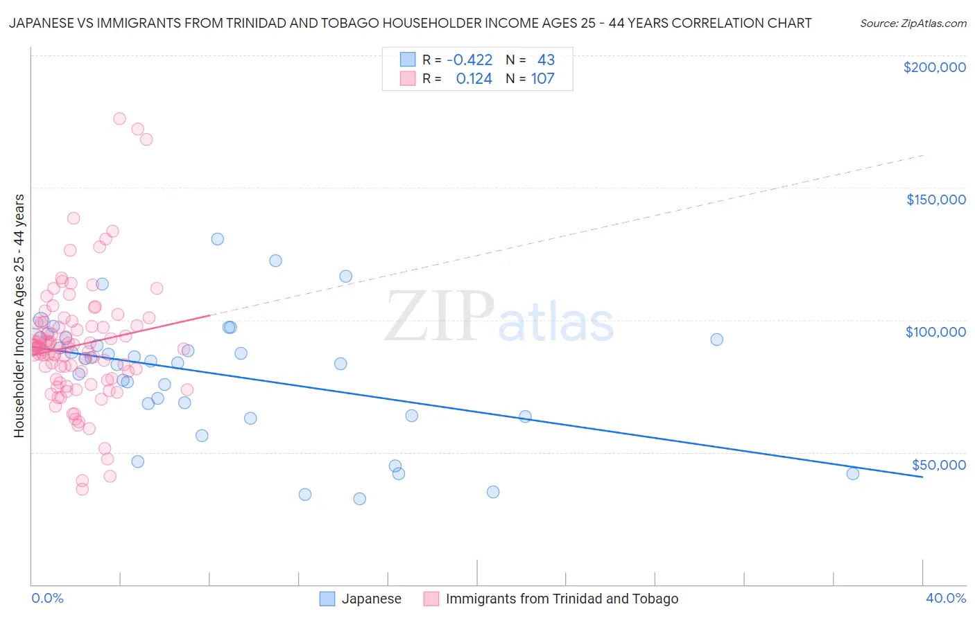Japanese vs Immigrants from Trinidad and Tobago Householder Income Ages 25 - 44 years