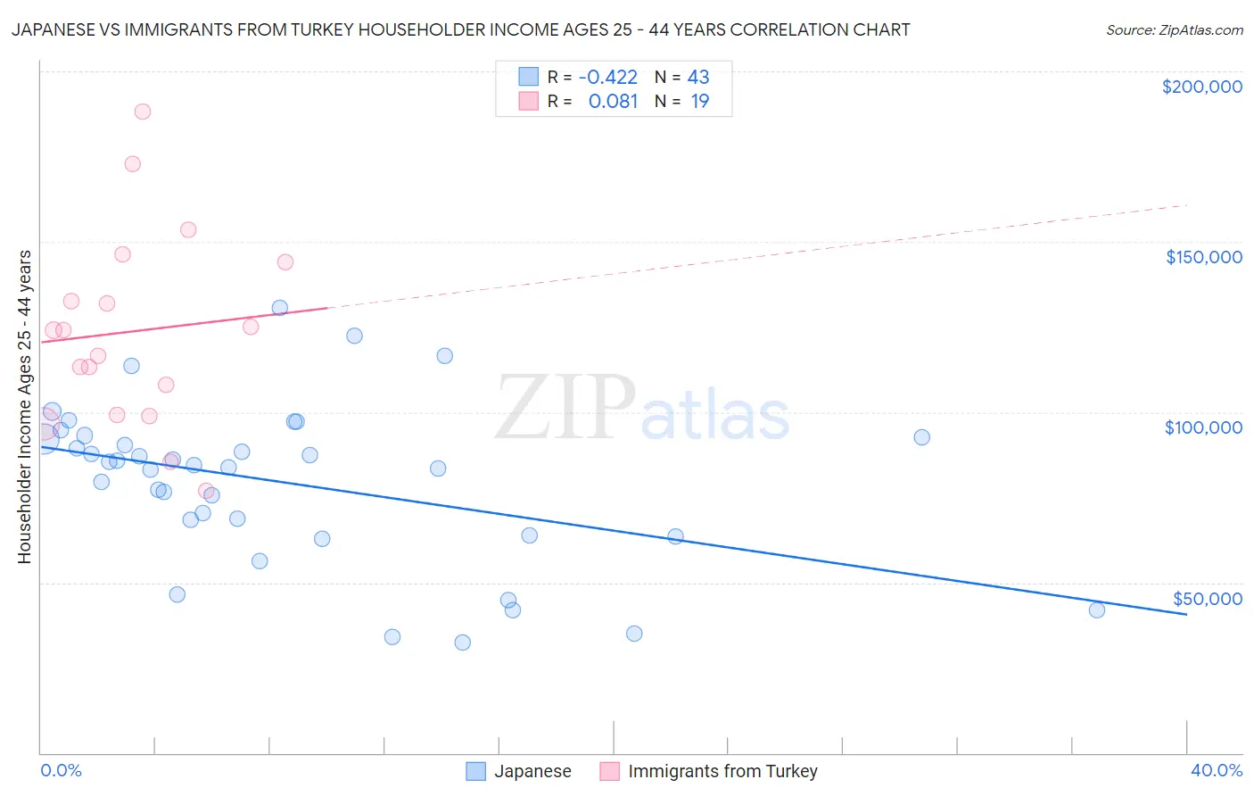 Japanese vs Immigrants from Turkey Householder Income Ages 25 - 44 years