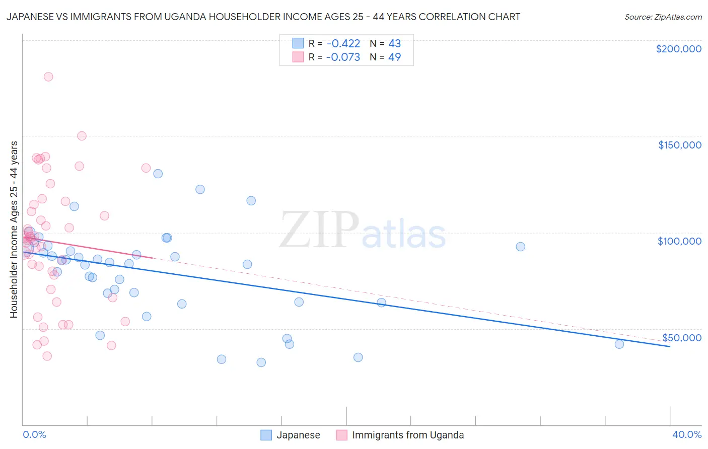 Japanese vs Immigrants from Uganda Householder Income Ages 25 - 44 years