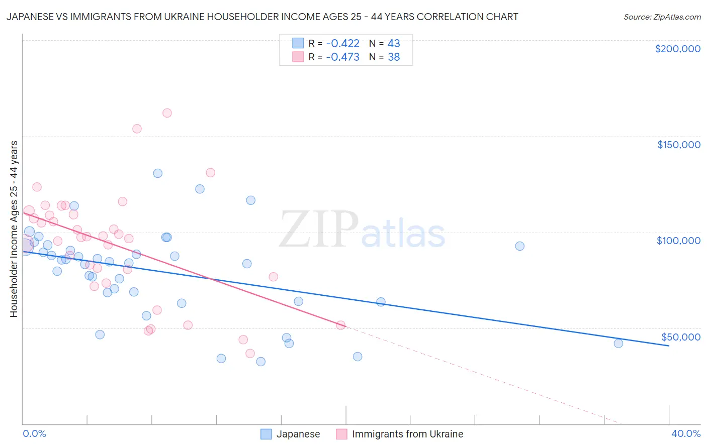 Japanese vs Immigrants from Ukraine Householder Income Ages 25 - 44 years