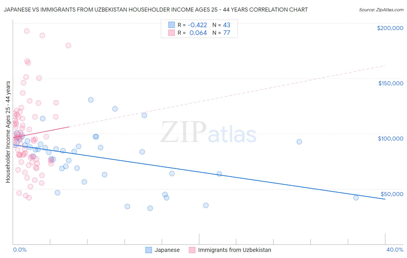 Japanese vs Immigrants from Uzbekistan Householder Income Ages 25 - 44 years