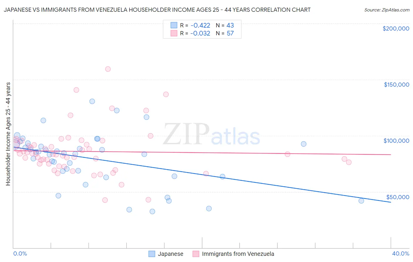 Japanese vs Immigrants from Venezuela Householder Income Ages 25 - 44 years